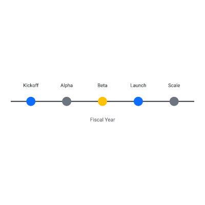 Timeline (5 milestones)